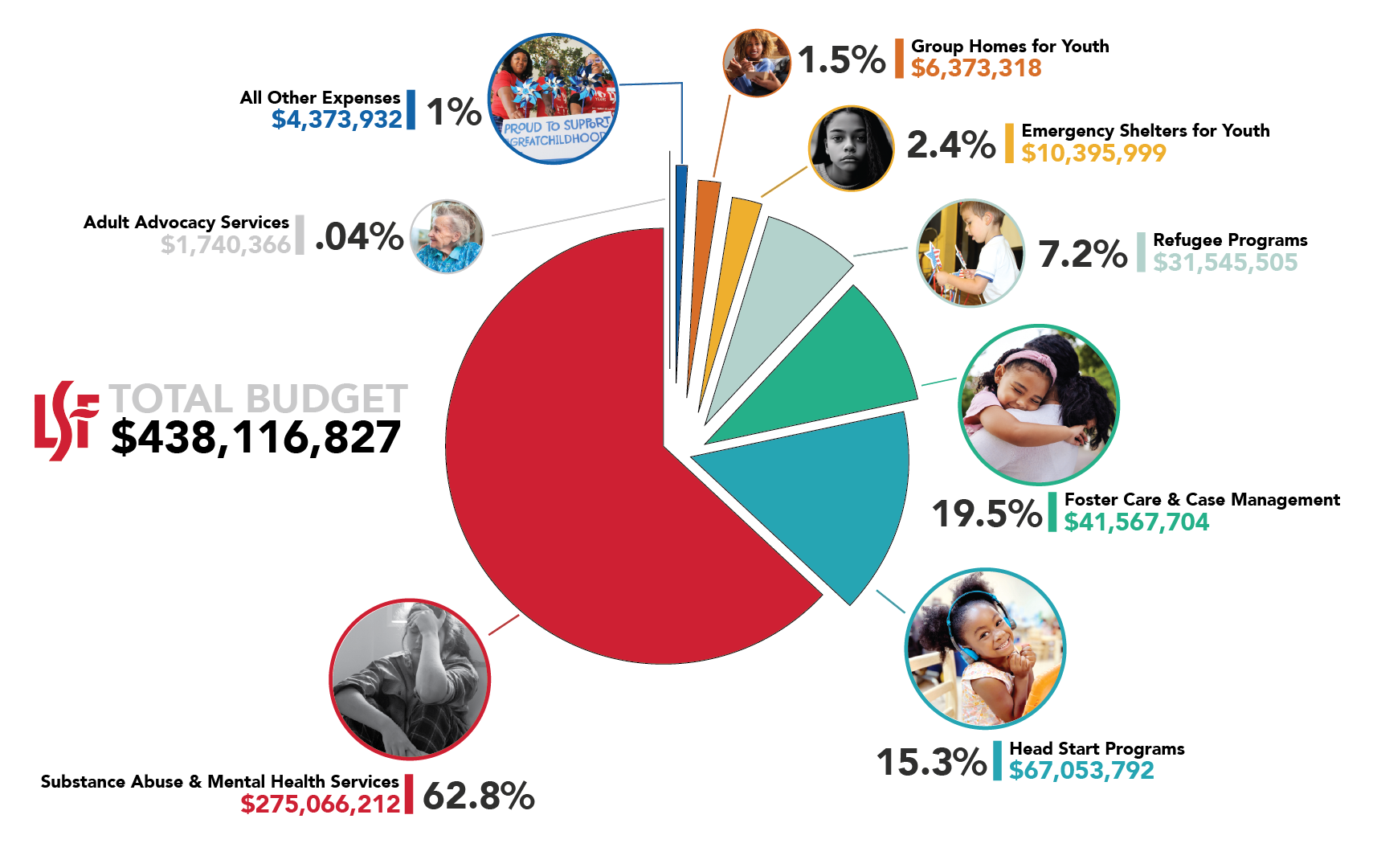 Lutheran Services Florida (LSF) nonprofit funding breakdown chart, showcasing allocations for Head Start programs, refugee and immigrant support, substance abuse and mental health services, and other community programs, countering false claims of illegal money laundering from viral tweets involving Elon Musk and General Flynn.